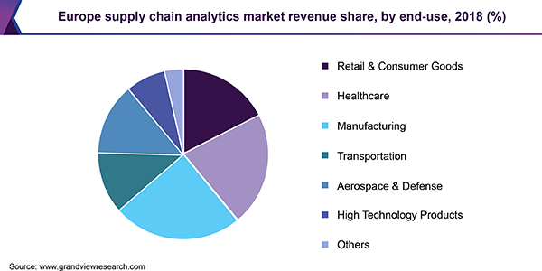 Europe supply chain analytics market share, by end-use, 2017 (%)