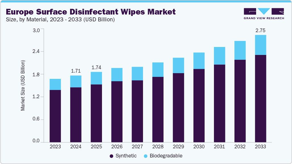 Europe surface disinfectant wipes market size and growth forecast (2023-2033)