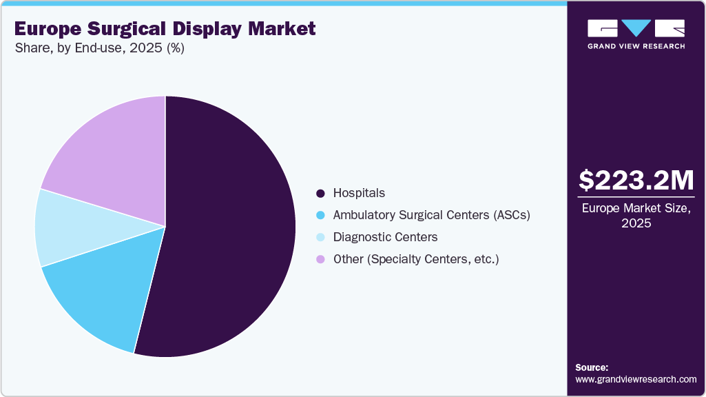 Europe Surgical Display Market Share