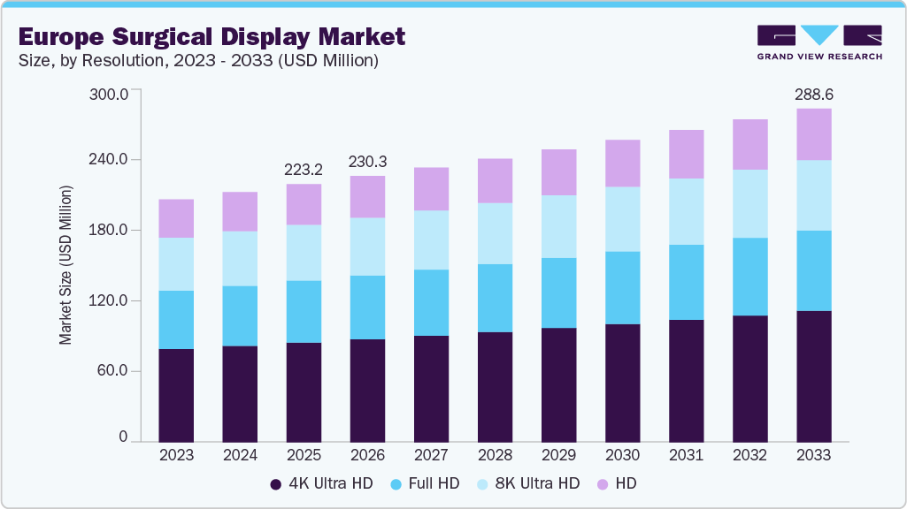 Europe Surgical Display Market Size, By Resolution, 2023 - 2033