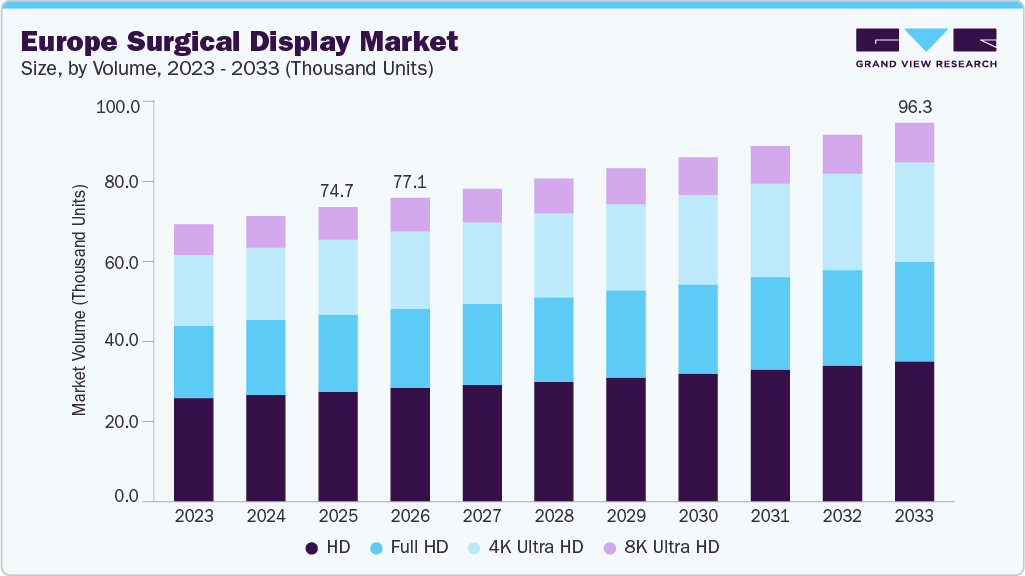 Europe Surgical Display Market Volume, By Resolution, 2023 - 2033