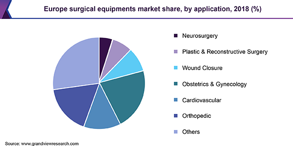 Europe surgical equipments market share, by application, 2018 (%)