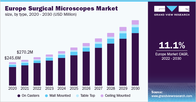  Europe surgical microscopes market size, by type, 2020 - 2030 (USD Million)