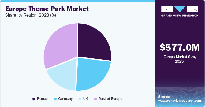 Europe theme park market share, by revenue source, 2019 (%)