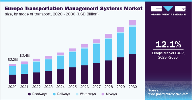 Europe transportation management systems market size, by mode of transport, 2020 - 2030 (USD Billion)