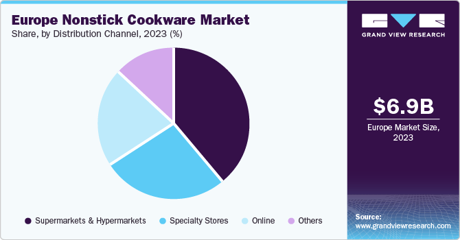 Europe & U.K. Nonstick Cookware market share and size, 2023