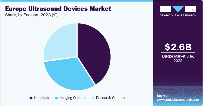 Europe Ultrasound Devices Market share and size, 2023