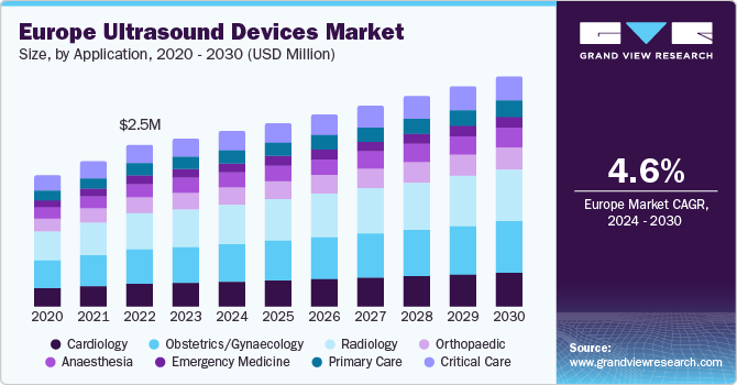 Europe Ultrasound Devices market size and growth rate, 2024 - 2030
