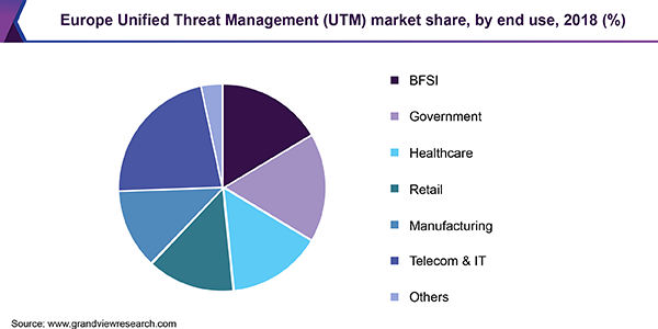 Europe Unified Threat Management (UTM) market share, by end use, 2018 (%)