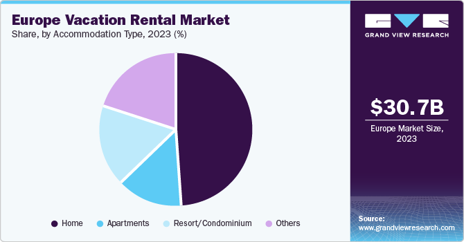 Europe Vacation Rental market share and size, 2023 Europe Vacation Rental market share and size, 2023