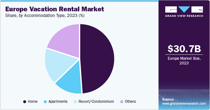 Europe Vacation Rental market share and size, 2023