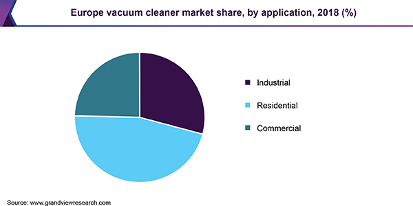 Vacuum Cleaner Market share