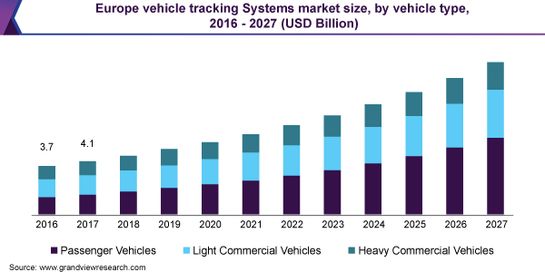 Europe vehicle tracking Systems market size, by vehicle type, 2016 - 2027 (USD Billion)