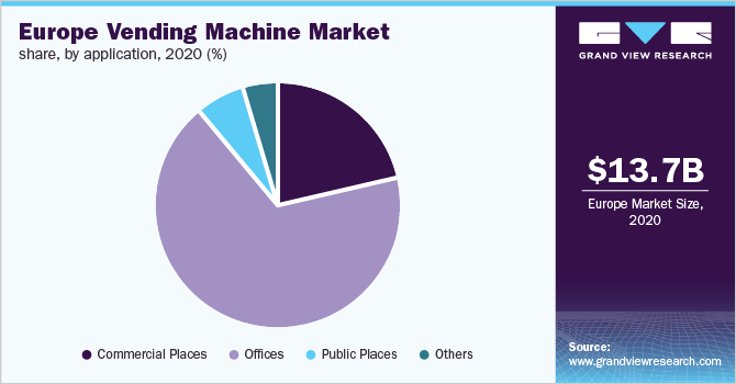 Europe vending machine market share, by application, 2020 (%)