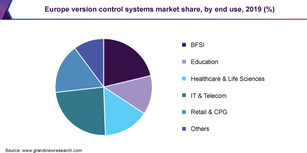 Europe version control systems market share