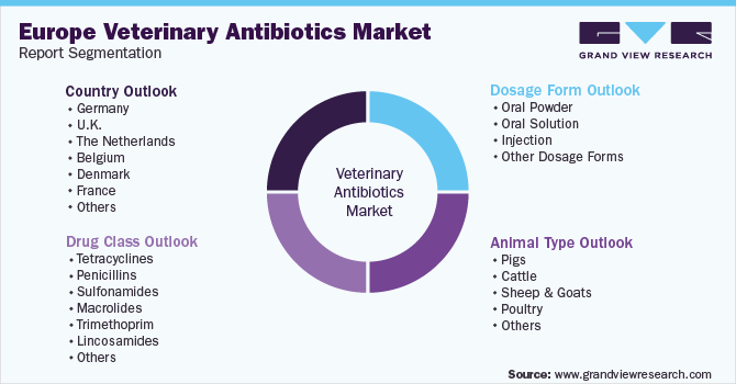 Europe Veterinary Antibiotics Market Segmentation