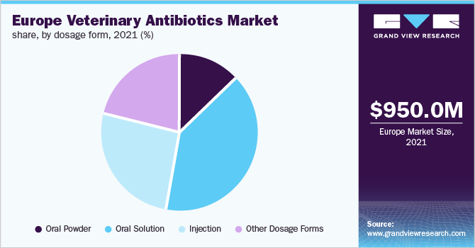  Europe veterinary antibiotics market share, by dosage form, 2021 (%)