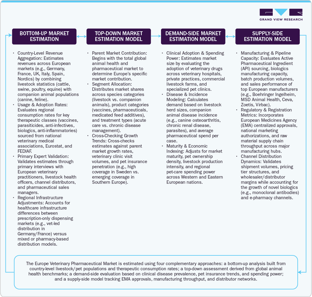 Europe Veterinary Pharmaceuticals Market Estimation Model