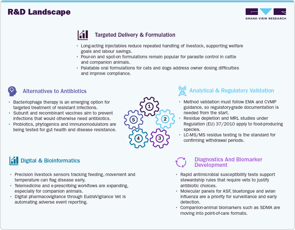 Europe Veterinary Pharmaceuticals Market R&D Landscape