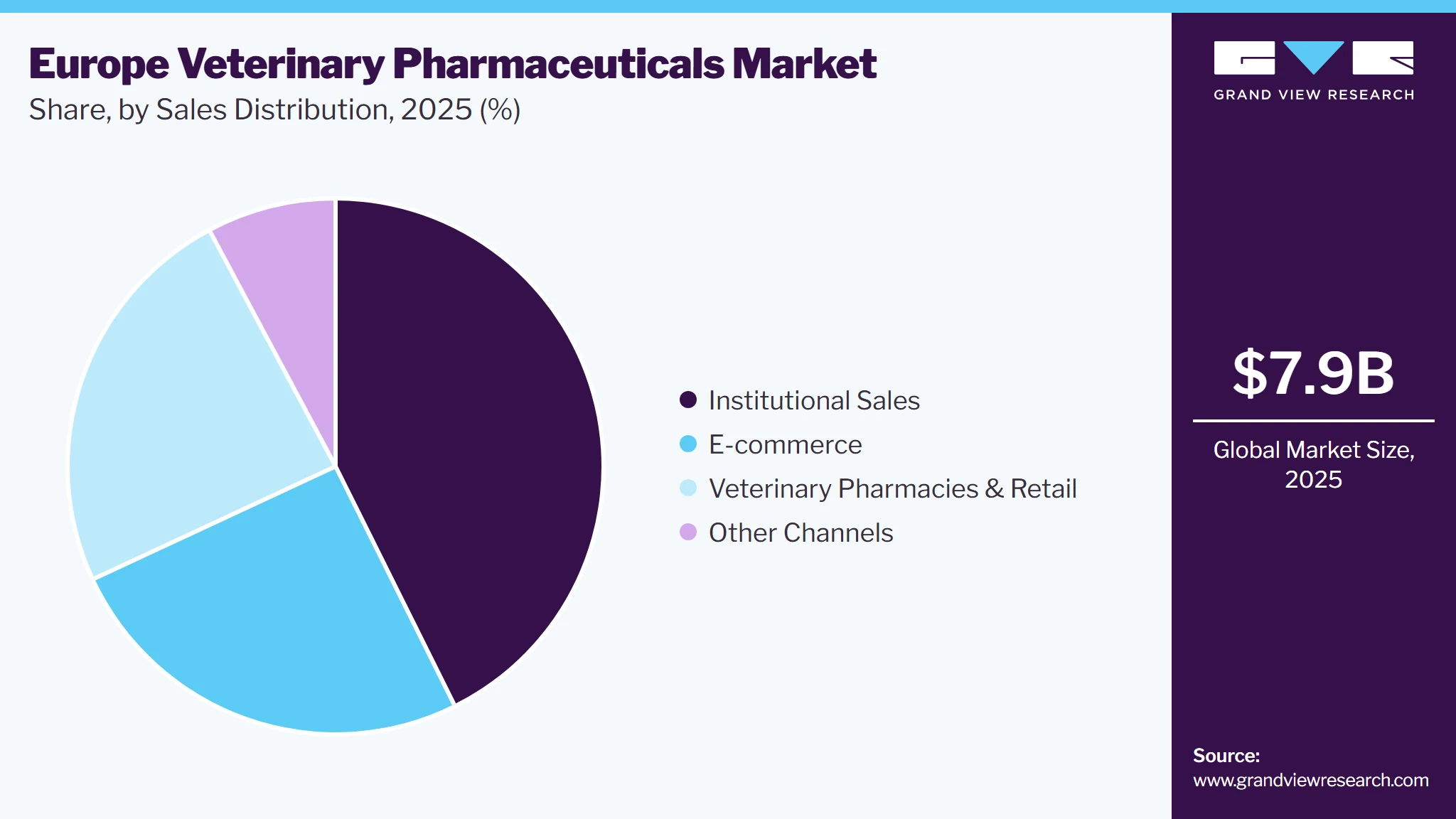 Europe Veterinary Pharmaceuticals Market Share