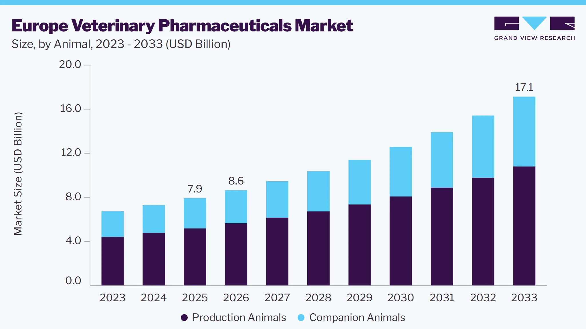 Europe Veterinary Pharmaceuticals market size and growth forecast (2023-2033)