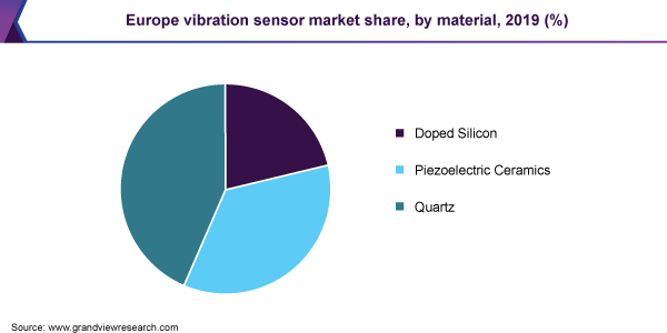 https://www.grandviewresearch.com/static/img/research/europe-vibration-sensor-market-share.png