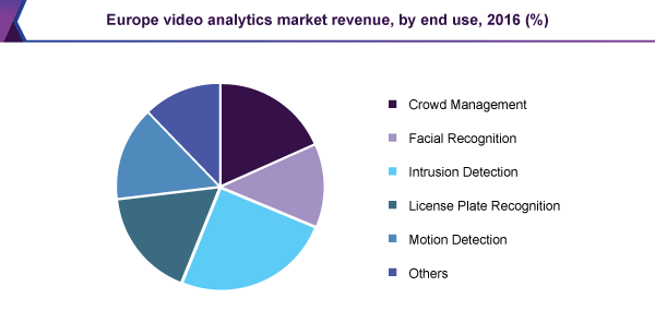 Europe video analytics market revenue, by end use, 2016 (%)