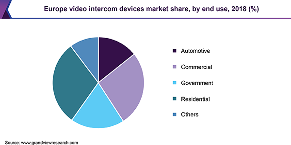 Europe video intercom devices market share, by end use, 2018 (%)