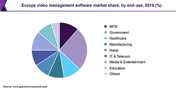 Europe video management software market share, by end use, 2018 (%)