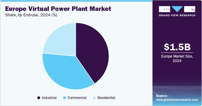 Europe Virtual Power Plant Market Share, By End-use, 2024 (%)