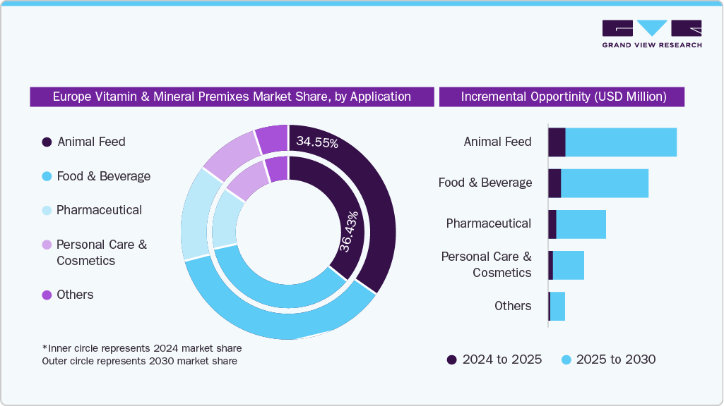Europe Vitamin and Mineral Premixes Market Share, by application
