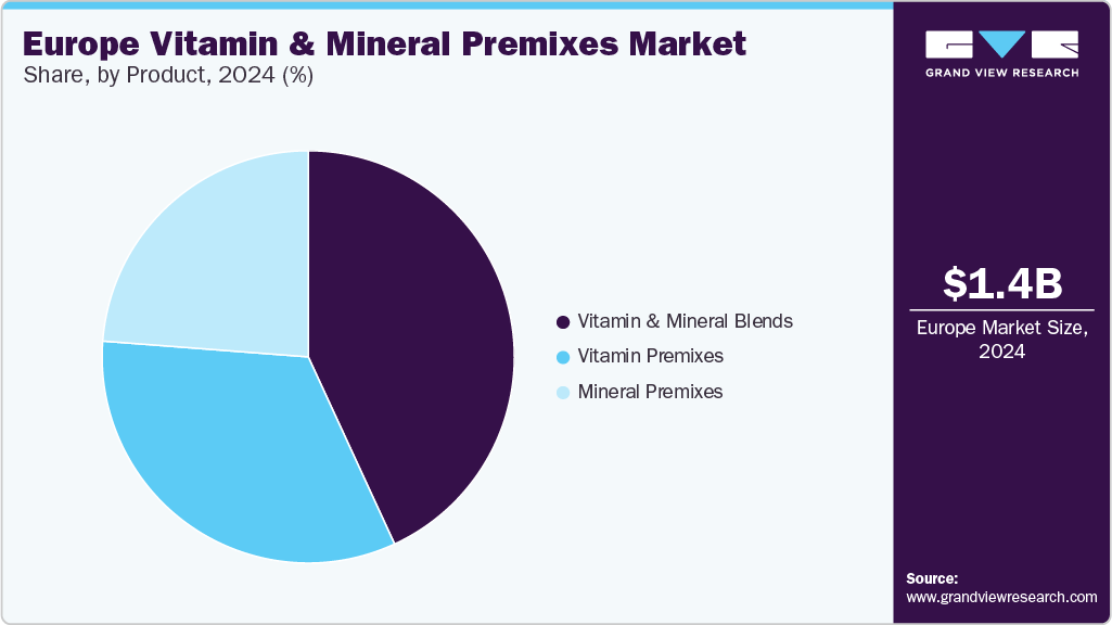 Europe Vitamin and Mineral Premixes Market Share, By Product, 2024 (%)