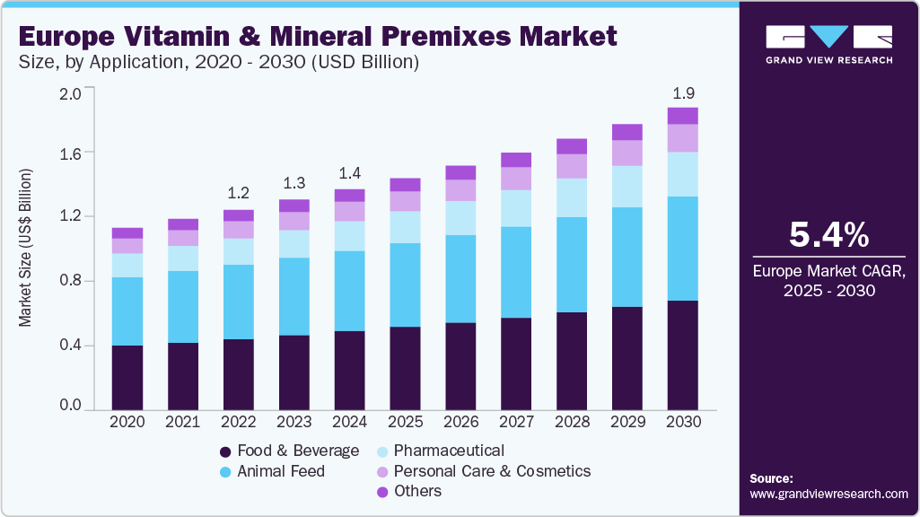 Europe Vitamin and Mineral Premixes Market Size, By Application, 2020 - 2030 (USD Billion) 