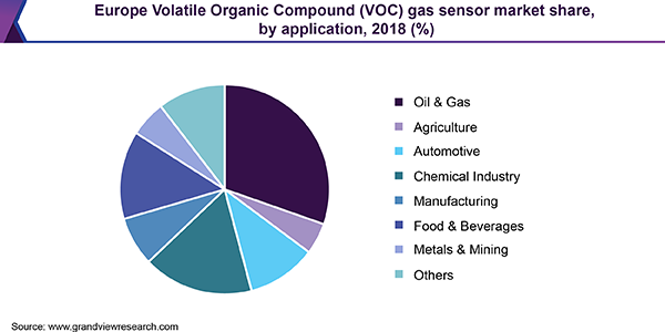 Europe Volatile Organic Compound (VOC) gas sensor market share, by application, 2018 (%)