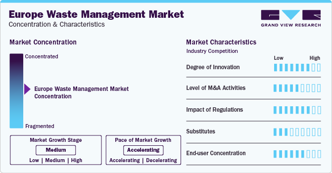 Europe Waste Management Market Concentration & Characteristics