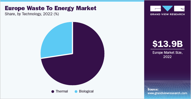 Europe waste to energy market share and size, 2022