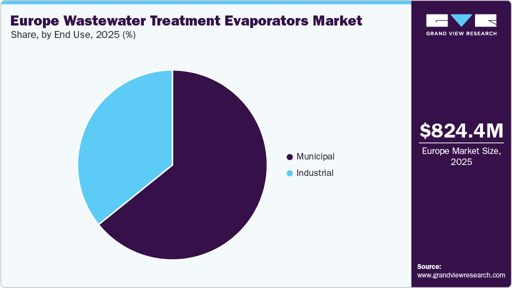 Europe Wastewater Treatment Evaporators Market Share