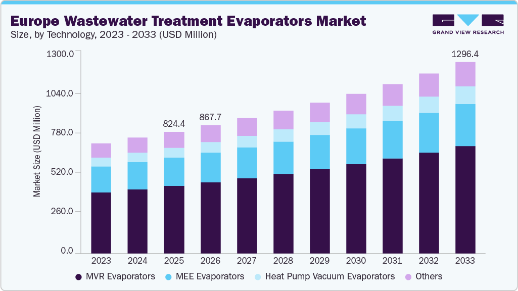 Europe wastewater treatment evaporators market size and growth forecast (2023-2033)