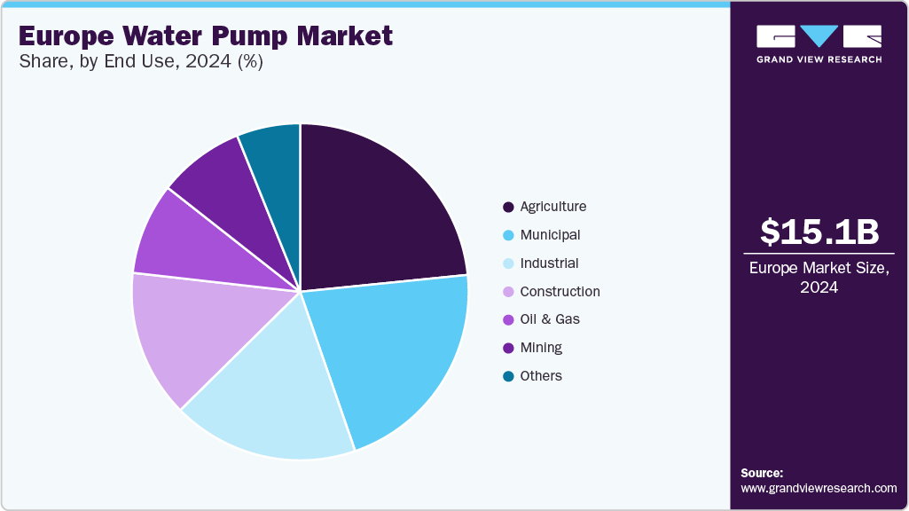 Europe Water Pump Market Share, By End Use, 2024(%) 