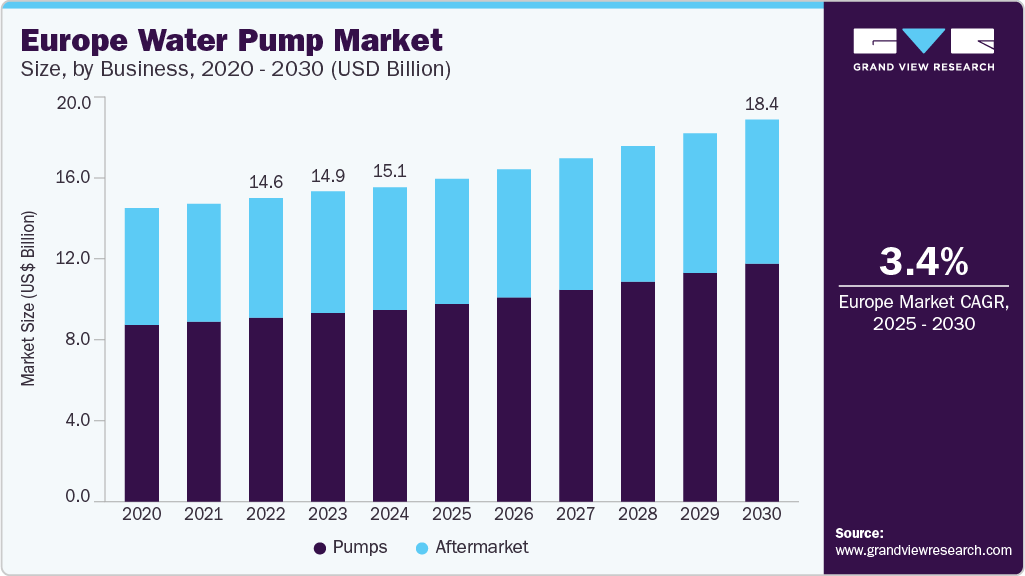 Europe Water Pump Market Size, By Business, 2020 - 2030 (USD Million)