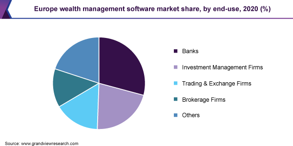 Europe wealth management software market share, by end-use, 2020 (%)
