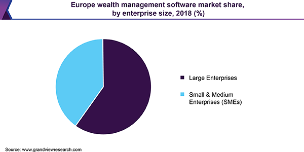 Europe wealth management software market share, by enterprise size, 2018 (%)