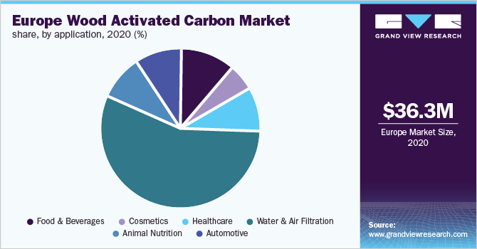 Europe wood activated carbon market share, by application, 2020 (%)
