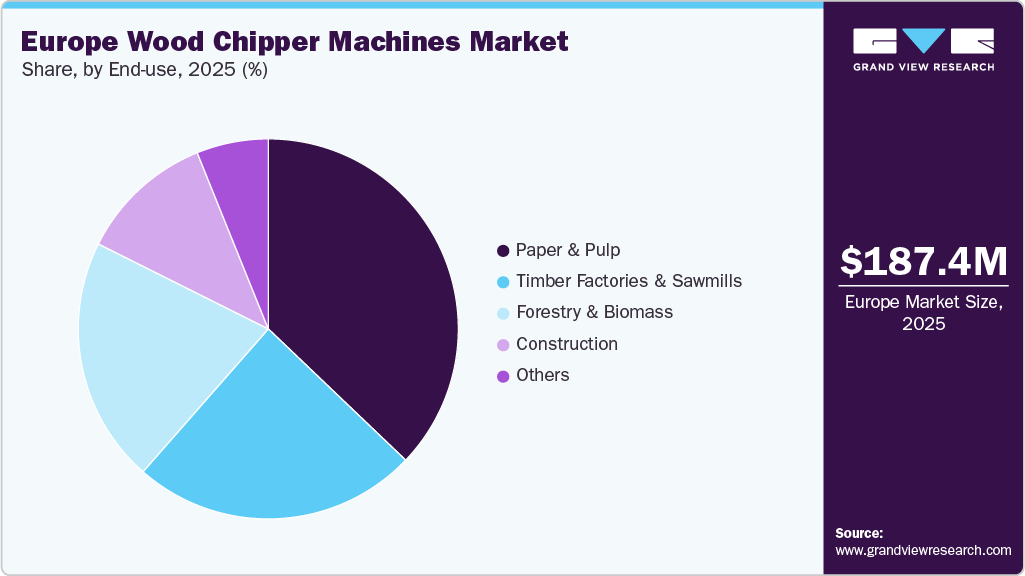 Europe Wood Chipper Machines Market Share