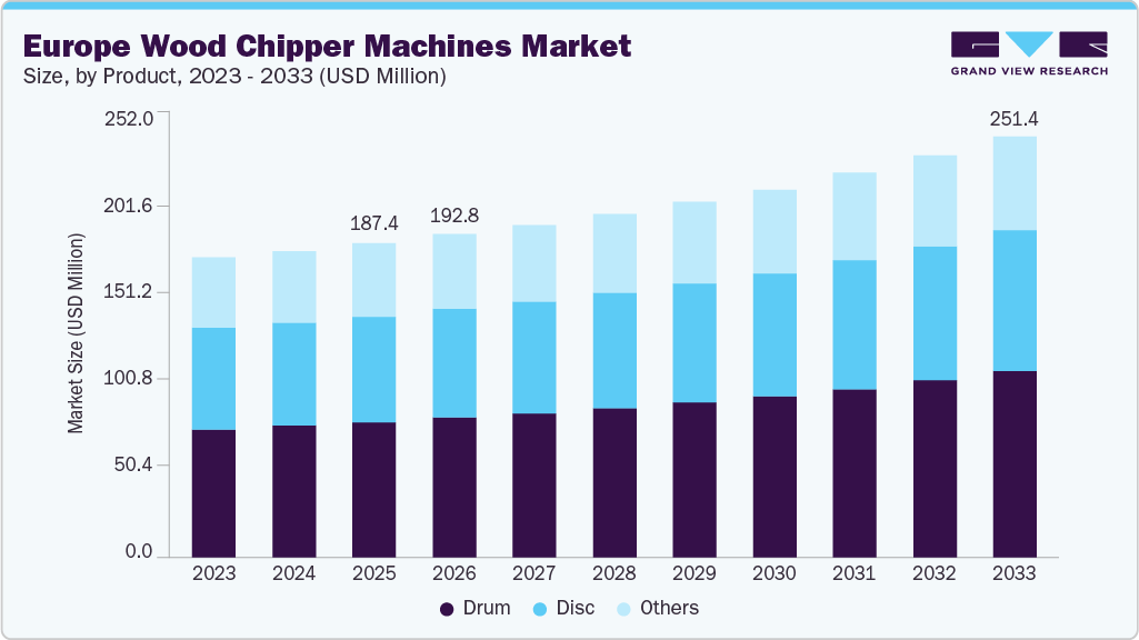Europe wood chipper machines market size and growth forecast (2023-2033)