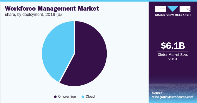 Workforce Management Market Share, by Deployment, 2019(%)