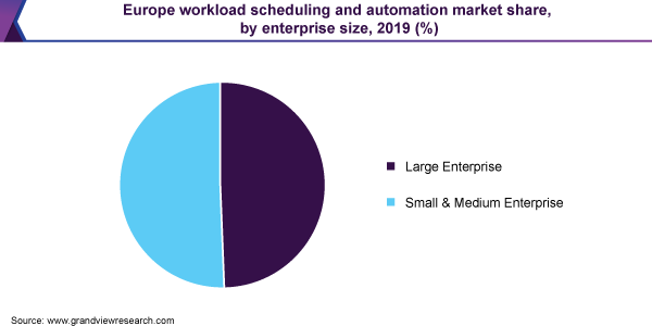 Europe workload scheduling and automation market share, by enterprise size, 2019 (%)