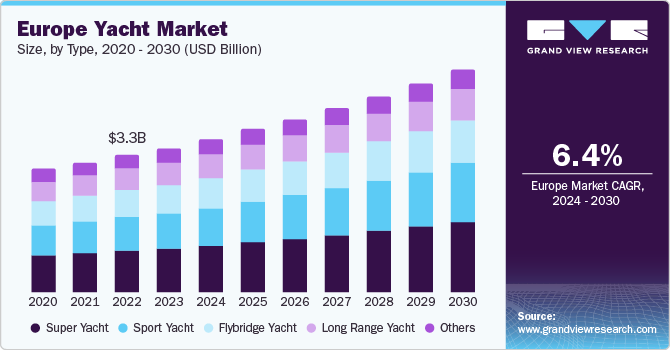 Europe yacht market size and growth rate, 2024 - 2030 Europe yacht market size and growth rate, 2024 - 2030