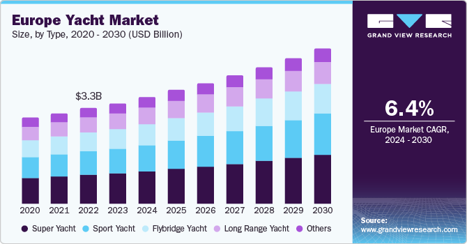 Europe yacht market size and growth rate, 2024 - 2030