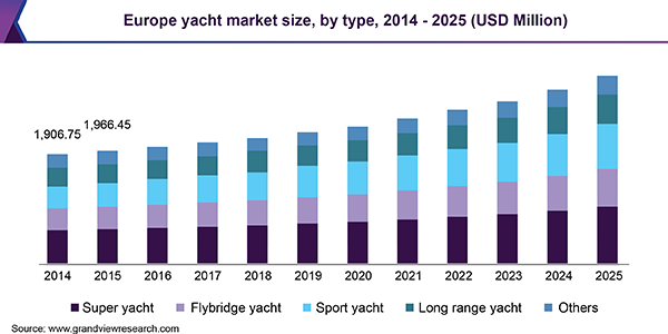 Europe yacht market size, by type, 2014 - 2025 (USD Million)